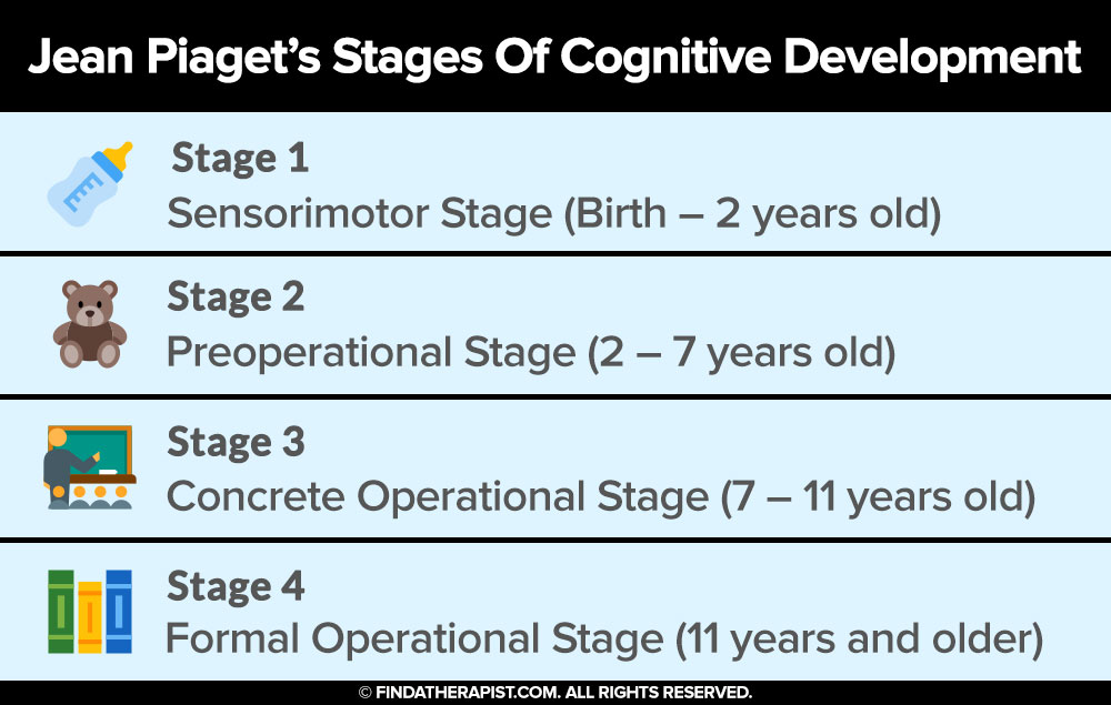 Jean Piaget's Theory Of Cognitive Development