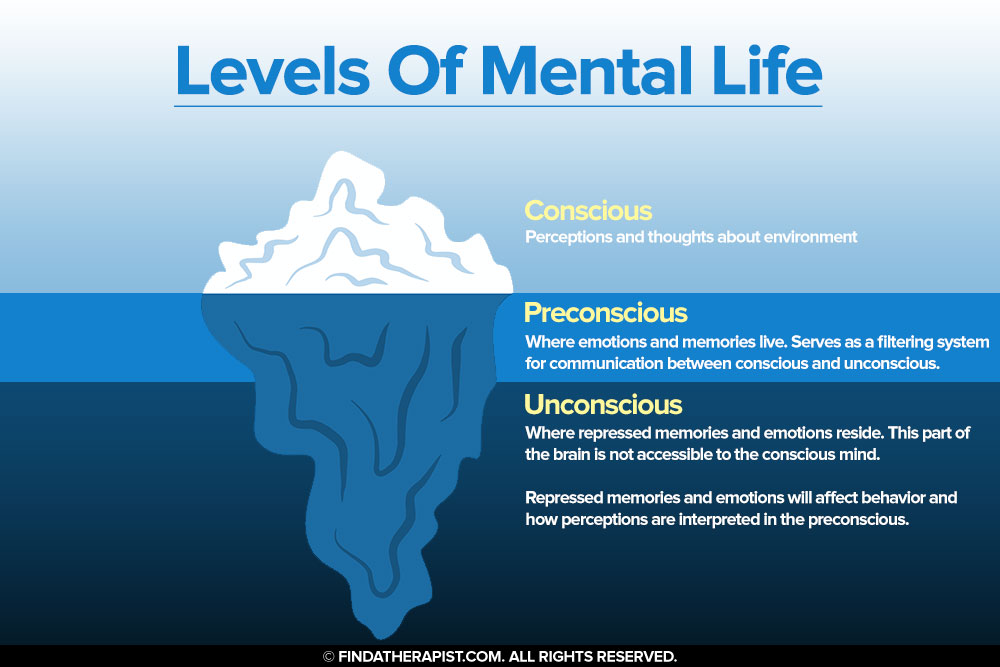 Levels of Mental Life